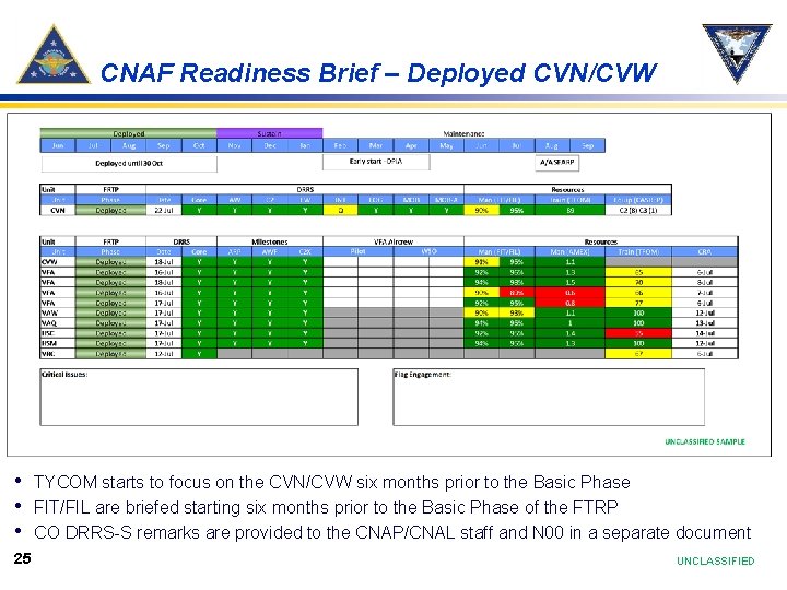 CNAF Readiness Brief – Deployed CVN/CVW • TYCOM starts to focus on the CVN/CVW