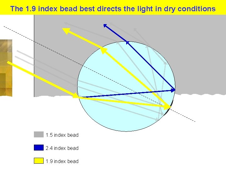 The index bead actually bends the light much! 3 M Pavement Markings The 1.