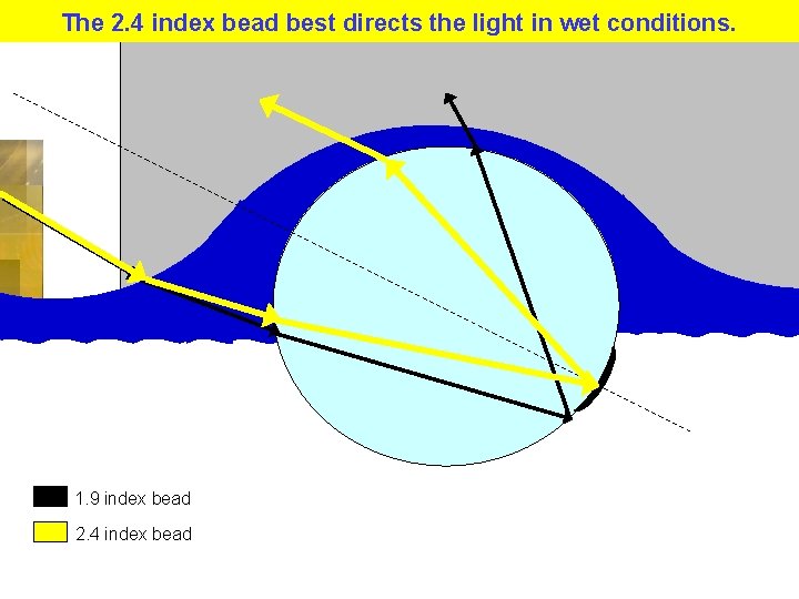 Water distorts the lens. Light must bend more to hit the target. The 2.