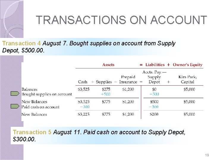 TRANSACTIONS ON ACCOUNT Transaction 4 August 7. Bought supplies on account from Supply Depot,