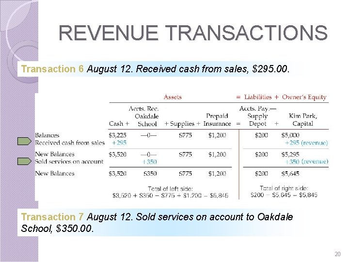 REVENUE TRANSACTIONS Transaction 6 August 12. Received cash from sales, $295. 00. Transaction 7