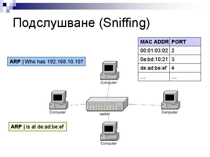 Подслушване (Sniffing) MAC ADDR PORT 00: 01: 03: 02 2 ARP | Who has