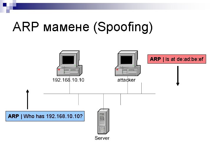 ARP мамене (Spoofing) ARP | is at de: ad: be: ef ARP | Who