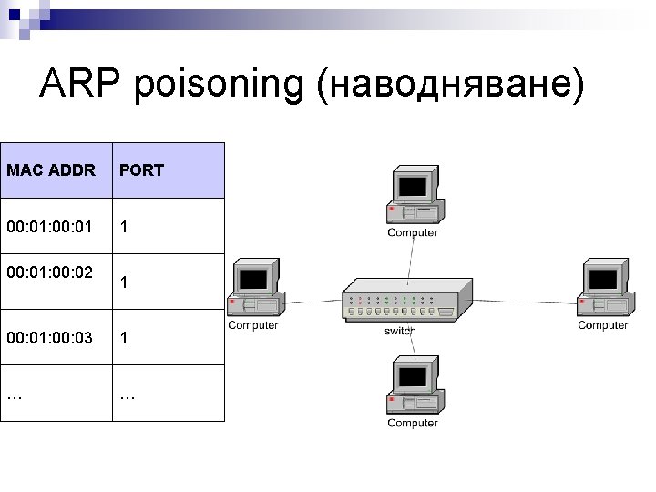 ARP poisoning (наводняване) MAC ADDR PORT 00: 01: 00: 01 1 00: 01: 00: