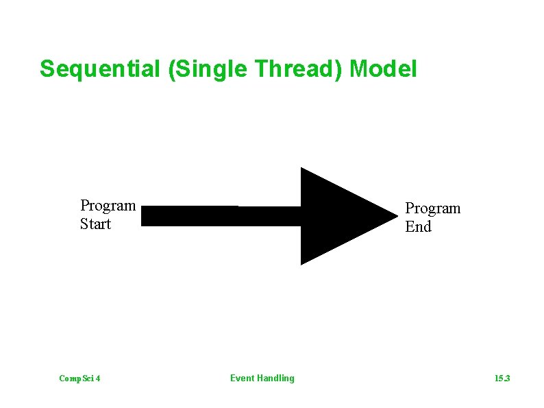 Sequential (Single Thread) Model Program Start Comp. Sci 4 Program End Event Handling 15.