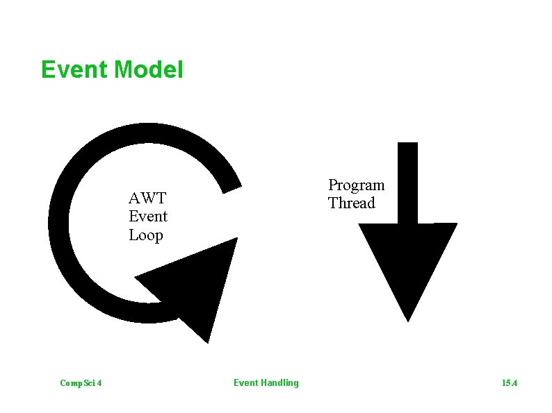 Event Model Program Thread AWT Event Loop Comp. Sci 4 Event Handling 15. 4