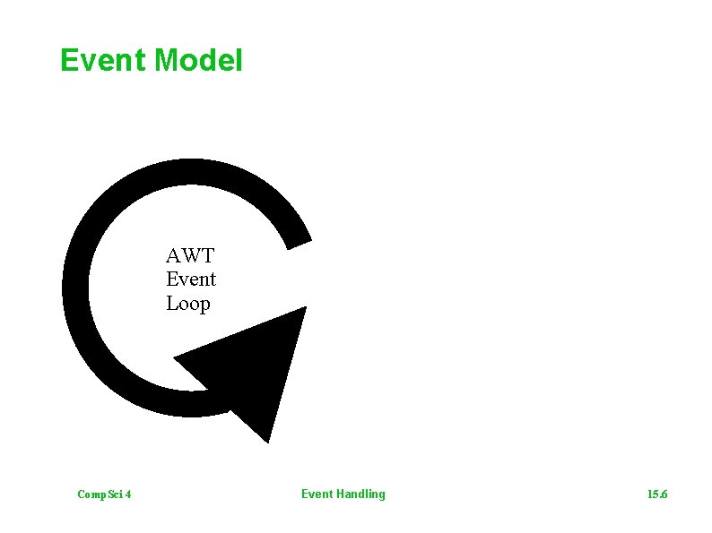 Event Model AWT Event Loop Comp. Sci 4 Event Handling 15. 6 