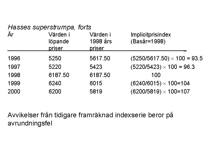 Hasses superstrumpa, forts År Värden i löpande priser Värden i Implicitprisindex 1998 års (Basår=1998)