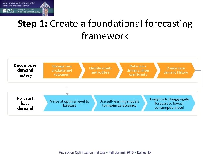 Step 1: Create a foundational forecasting framework Decompose demand history Forecast base demand Manage