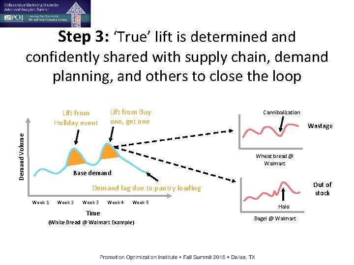 Step 3: ‘True’ lift is determined and confidently shared with supply chain, demand planning,
