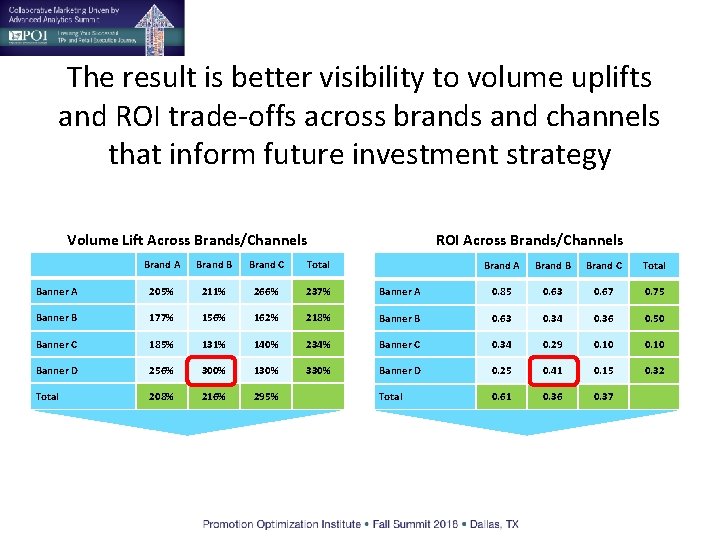 The result is better visibility to volume uplifts and ROI trade-offs across brands and