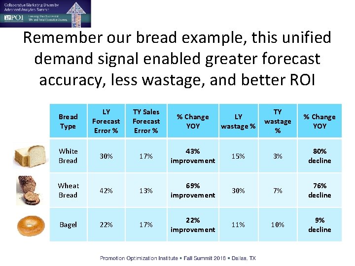 Remember our bread example, this unified demand signal enabled greater forecast accuracy, less wastage,