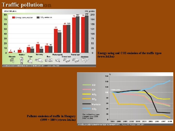 Traffic pollution Energy-using and CO 2 -emission of the traffic types (www. kti. hu)