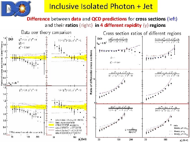 Inclusive Isolated Photon + Jet Difference between data and QCD predictions for cross sections