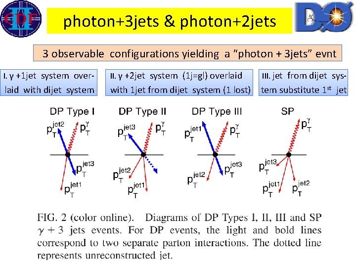 photon+3 jets & photon+2 jets 3 observable configurations yielding a “photon + 3 jets”