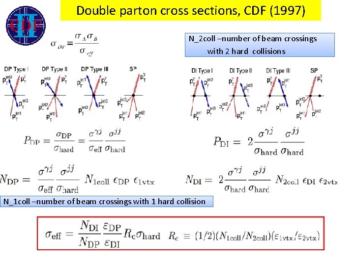 Double parton cross sections, CDF (1997) N_2 coll –number of beam crossings with 2