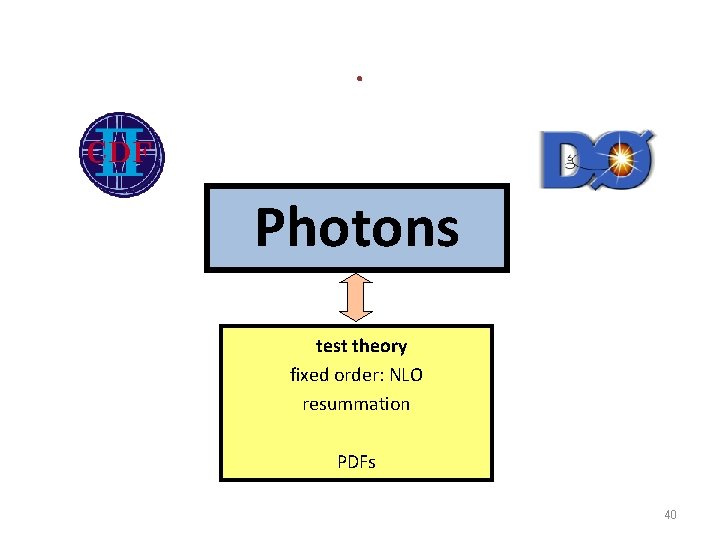 . Photons test theory fixed order: NLO resummation PDFs 40 