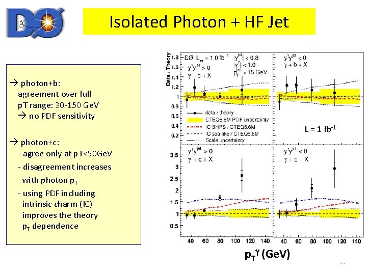 Isolated Photon + HF Jet photon+b: agreement over full p. T range: 30 -150