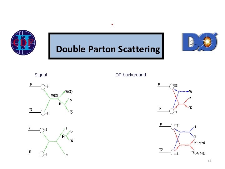 . Double Parton Scattering Signal DP background 47 