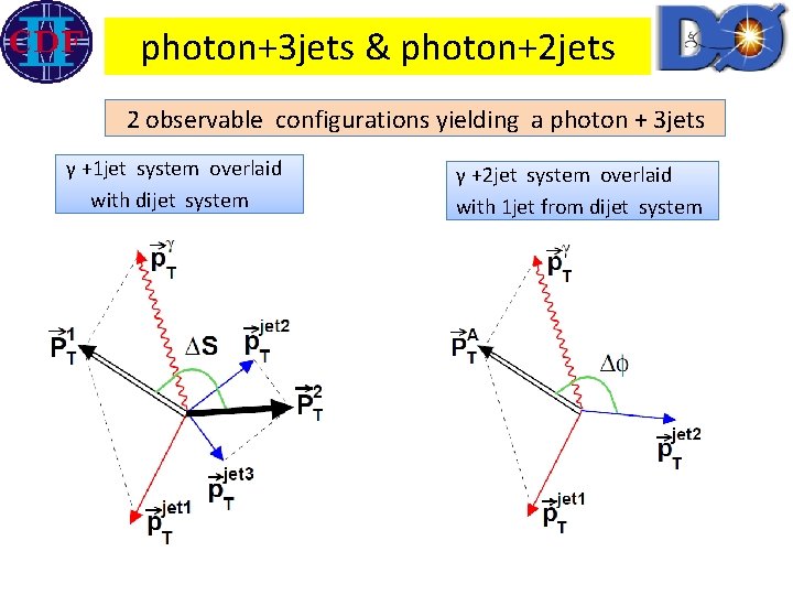 photon+3 jets & photon+2 jets 2 observable configurations yielding a photon + 3 jets