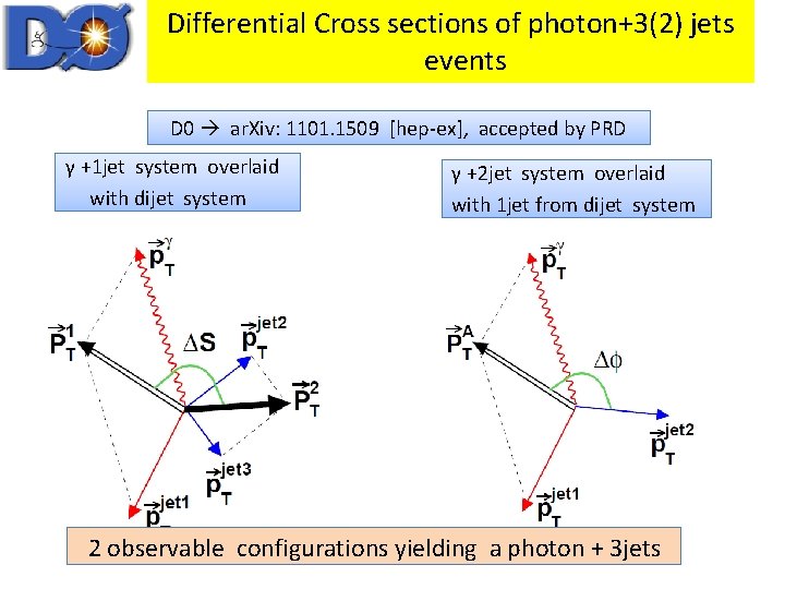 Differential Cross sections of photon+3(2) jets events D 0 ar. Xiv: 1101. 1509 [hep-ex],