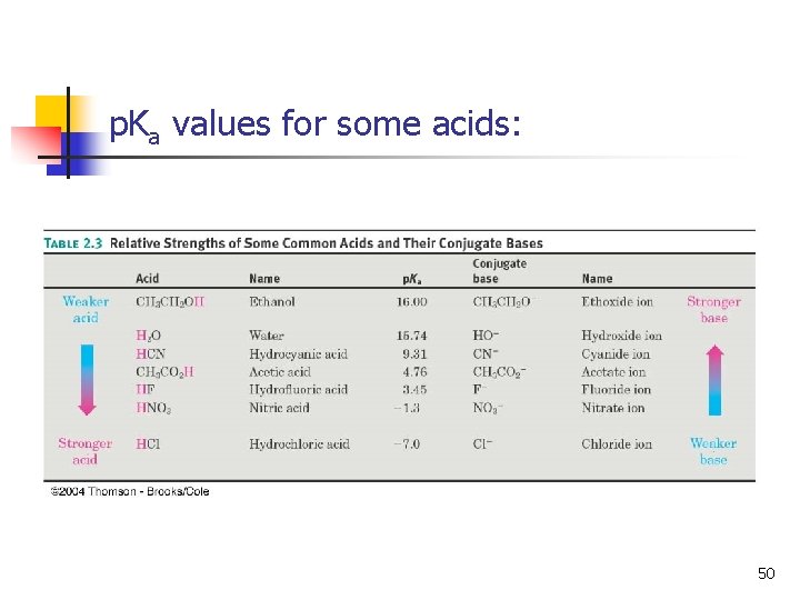 p. Ka values for some acids: 50 