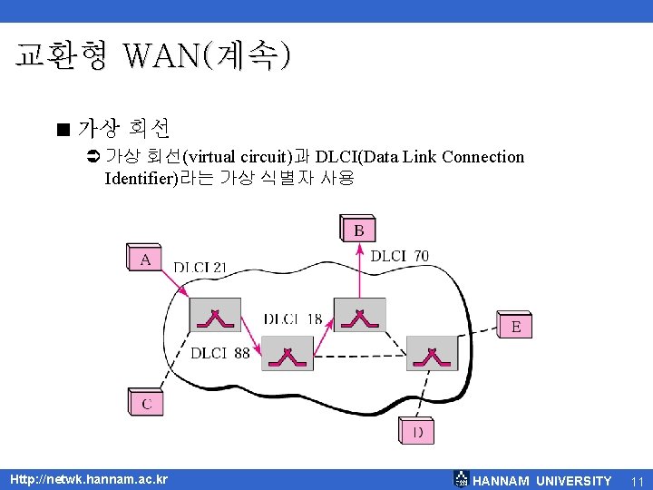 교환형 WAN(계속) < 가상 회선 Ü 가상 회선(virtual circuit)과 DLCI(Data Link Connection Identifier)라는 가상
