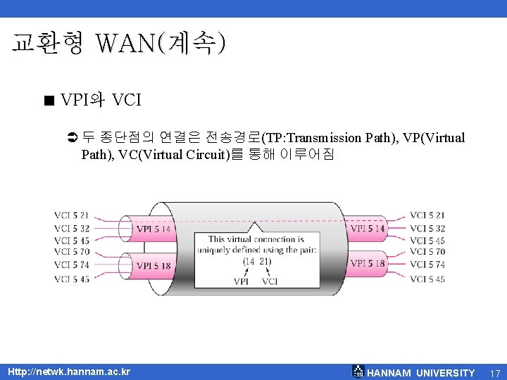 교환형 WAN(계속) < VPI와 VCI Ü 두 종단점의 연결은 전송경로(TP: Transmission Path), VP(Virtual Path),