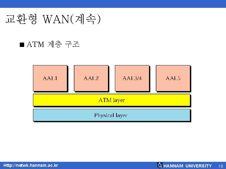 교환형 WAN(계속) < ATM 계층 구조 Http: //netwk. hannam. ac. kr HANNAM UNIVERSITY 18