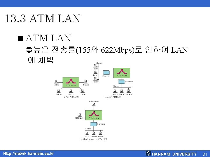 13. 3 ATM LAN <ATM LAN Ü높은 전송률(155와 622 Mbps)로 인하여 LAN 에 채택