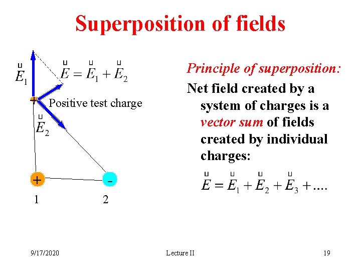 Superposition of fields + Positive test charge + - 1 2 9/17/2020 Principle of