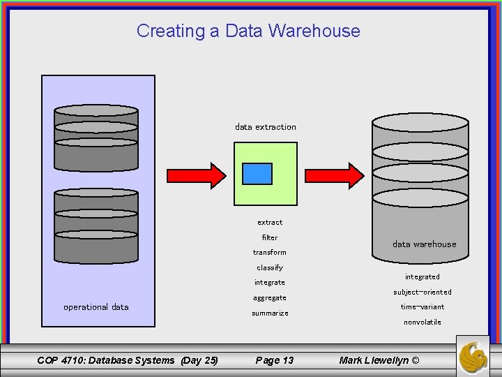 Creating a Data Warehouse data extraction extract filter transform data warehouse classify integrate aggregate