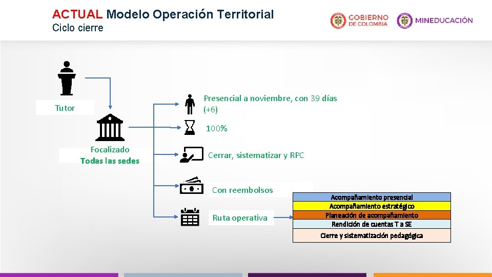 ACTUAL Modelo Operación Territorial Ciclo cierre Presencial a noviembre, con 39 días (+6) Tutor