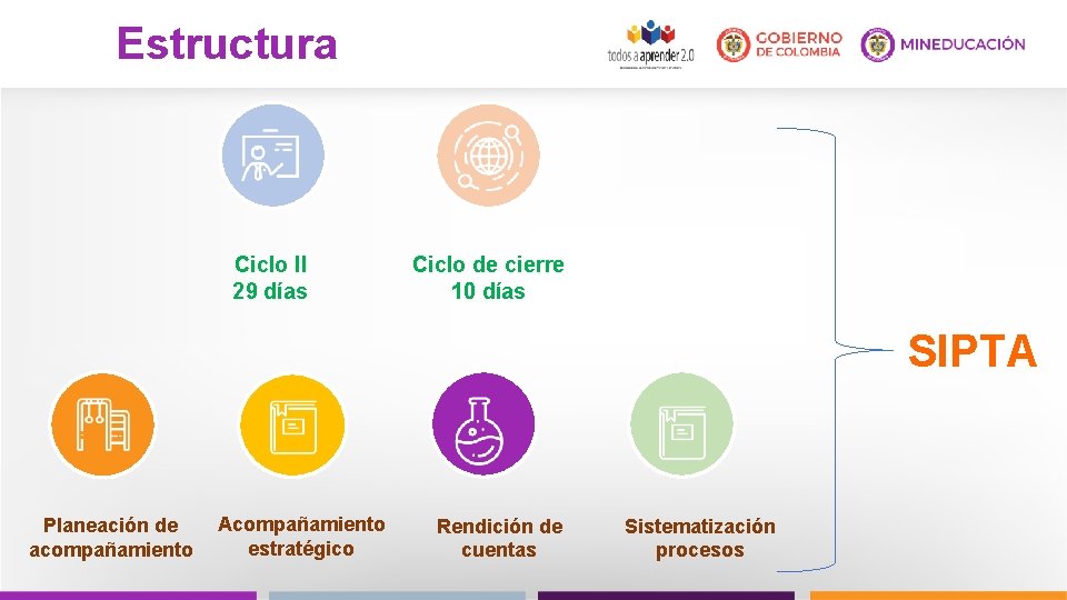 Estructura Ciclo II 29 días Ciclo de cierre 10 días SIPTA Planeación de acompañamiento