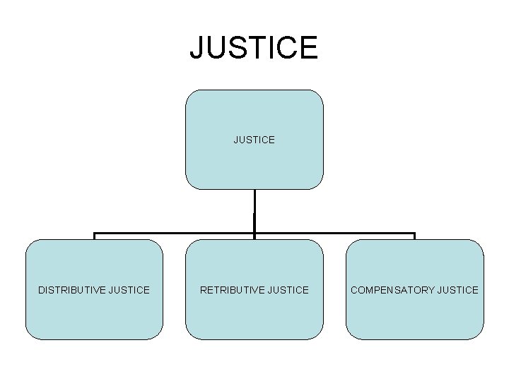 JUSTICE DISTRIBUTIVE JUSTICE RETRIBUTIVE JUSTICE COMPENSATORY JUSTICE 