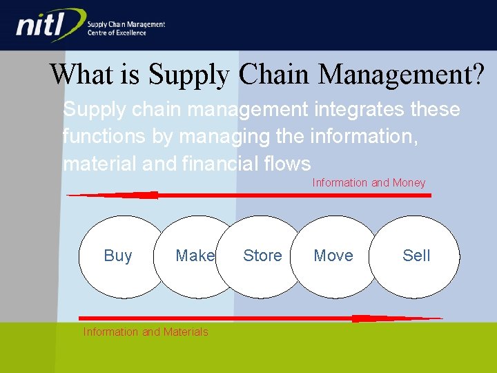 What is Supply Chain Management? Supply chain management integrates these functions by managing the What is Supply Chain Management? Supply chain management integrates these functions by managing the