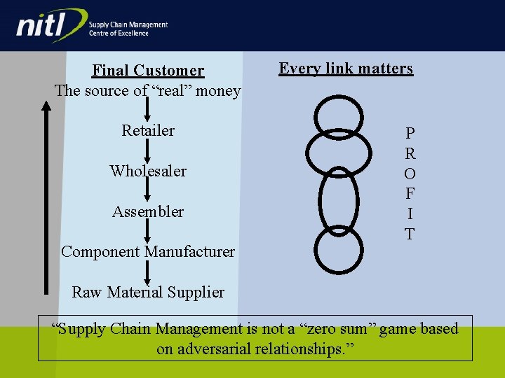 Final Customer The source of “real” money Retailer Wholesaler Assembler Component Manufacturer Every link Final Customer The source of “real” money Retailer Wholesaler Assembler Component Manufacturer Every link