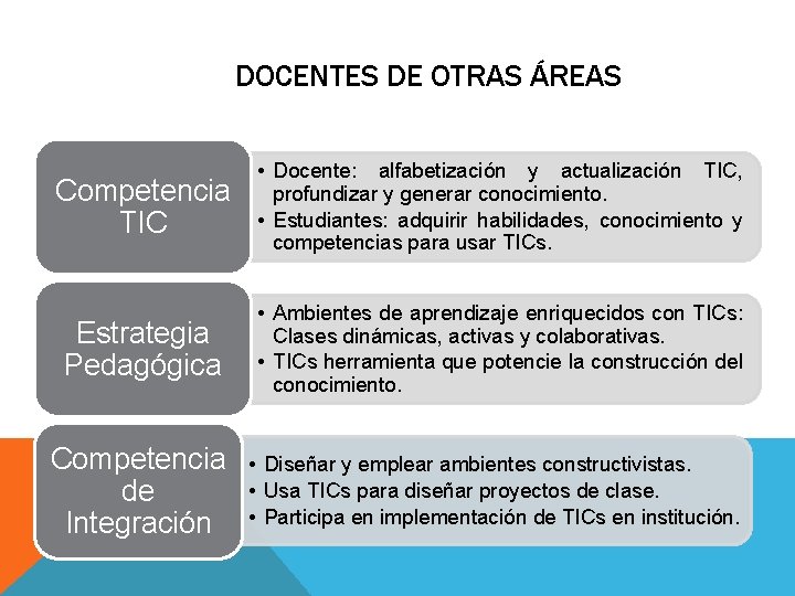 DOCENTES DE OTRAS ÁREAS Competencia TIC • Docente: alfabetización y actualización TIC, profundizar y