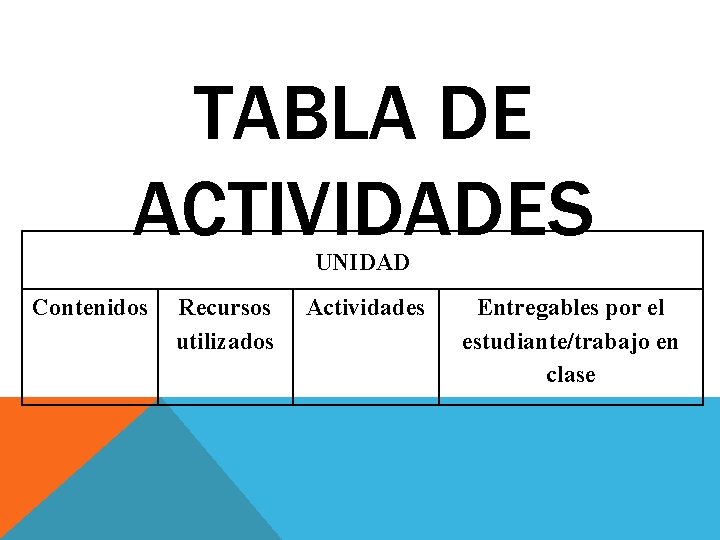 TABLA DE ACTIVIDADES UNIDAD Contenidos Recursos utilizados Actividades Entregables por el estudiante/trabajo en clase