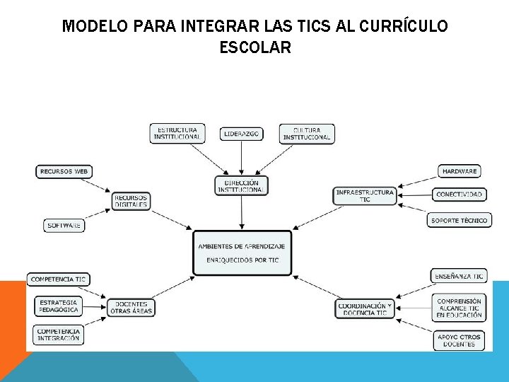 MODELO PARA INTEGRAR LAS TICS AL CURRÍCULO ESCOLAR 