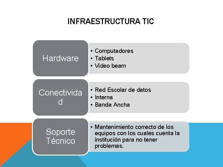 INFRAESTRUCTURA TIC Hardware Conectivida d Soporte Técnico • Computadores • Tablets • Video beam