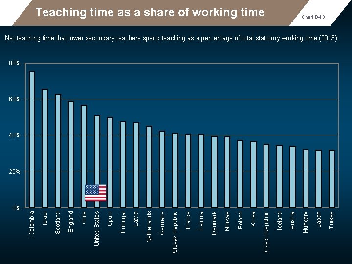 Teaching time as a share of working time Chart D 4. 3. Net teaching