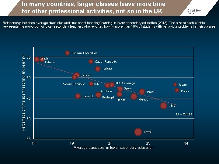 In many countries, larger classes leave more time for other professional activities, not so