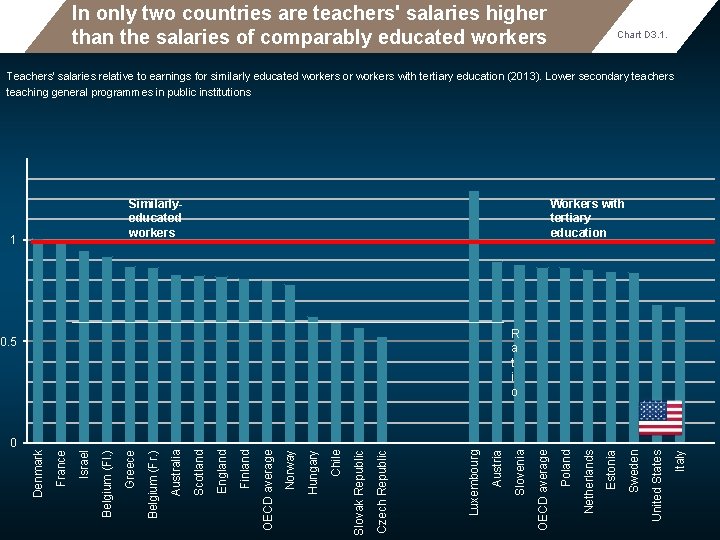 In only two countries are teachers' salaries higher than the salaries of comparably educated