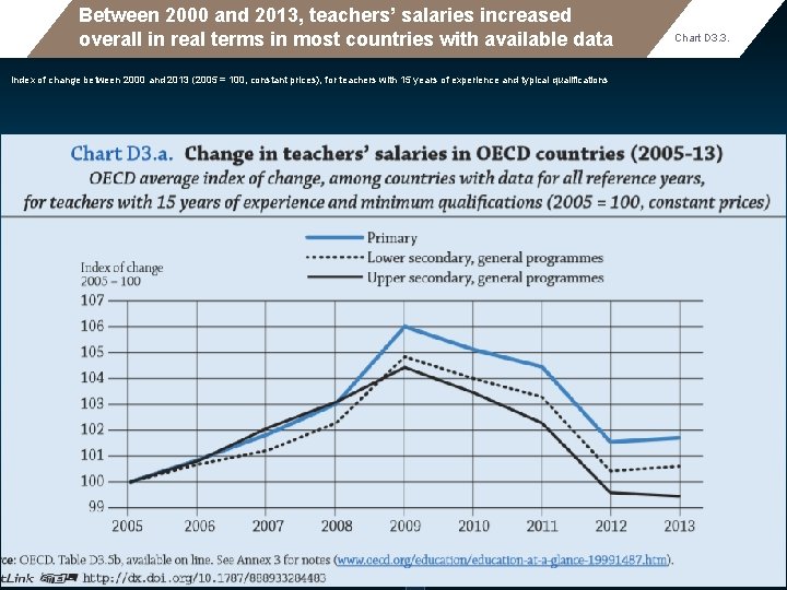 Between 2000 and 2013, teachers’ salaries increased overall in real terms in most countries