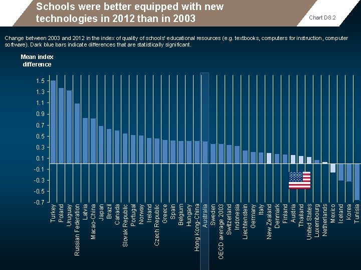 Schools were better equipped with new technologies in 2012 than in 2003 Chart D