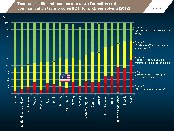 Teachers’ skills and readiness to use information and communication technologies (ICT) for problem solving