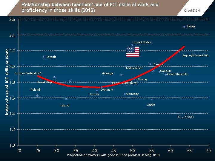 Relationship between teachers’ use of ICT skills at work and proficiency in those skills