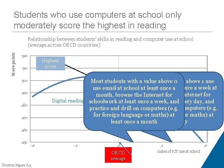 Students who use computers at school only moderately score the highest in reading Score