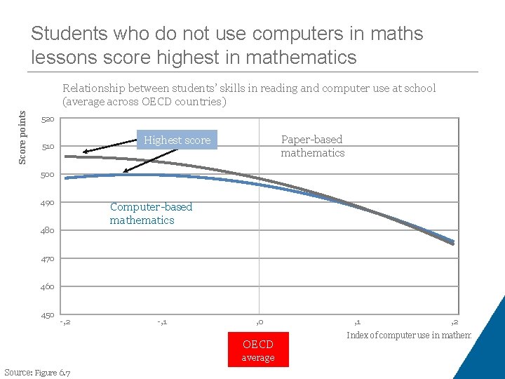 Students who do not use computers in maths lessons score highest in mathematics Score